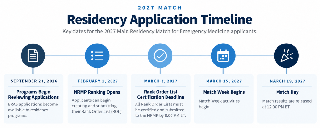 2027 Emergency Medicine Residency Application Timeline